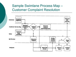 Sample Swimlane Process Map – Customer Complaint Resolution 