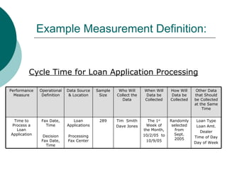 Example Measurement Definition: Cycle Time for Loan Application Processing Loan Type Loan Amt. Dealer Time of Day Day of Week Randomly selected from Sept. 2005 The 1 st  Week of the Month, 10/2/05  to 10/9/05 Tim  Smith Dave Jones 289 Loan Applications Processing Fax Center Fax Date, Time Decision Fax Date, Time Time to Process a Loan Application Other Data that Should be Collected at the Same Time How Will Data be Collected When Will Data be Collected Who Will Collect the Data Sample Size Data Source & Location Operational Definition Performance Measure 
