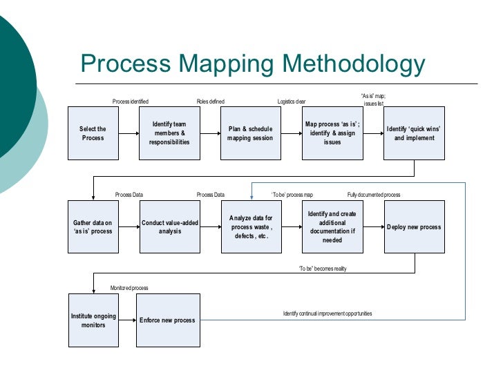 Process Mapping Methodology Chart