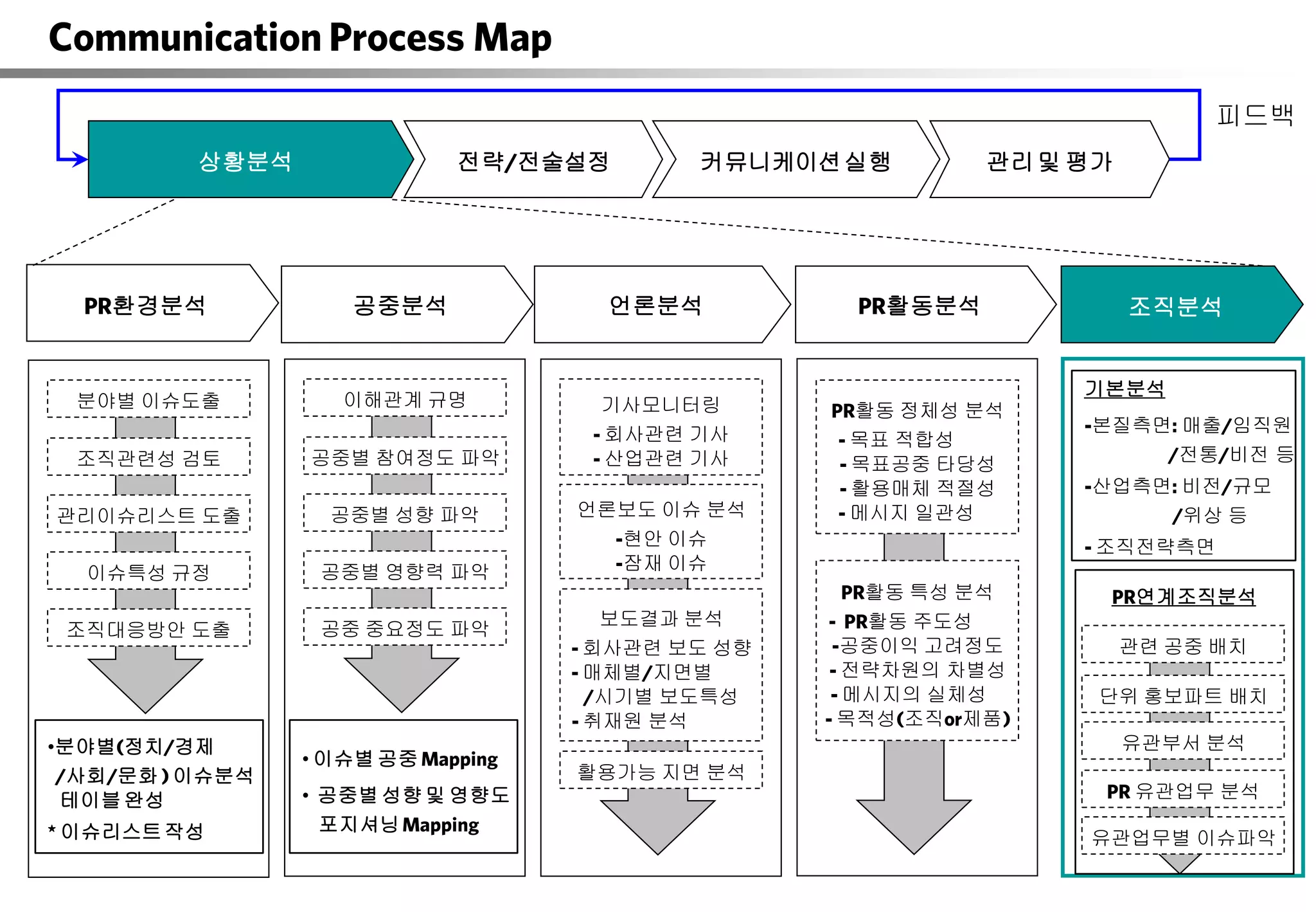 커뮤니케이션 Process mapping | PDF
