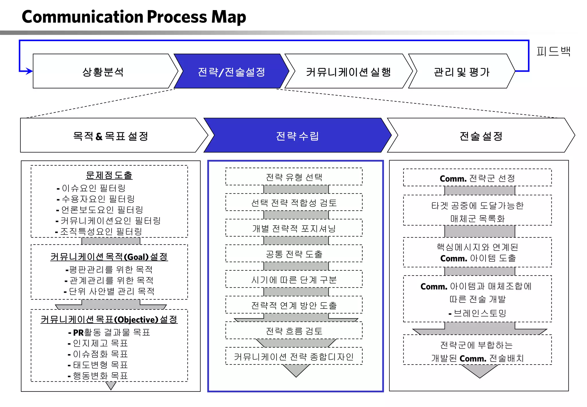 커뮤니케이션 Process mapping | PDF