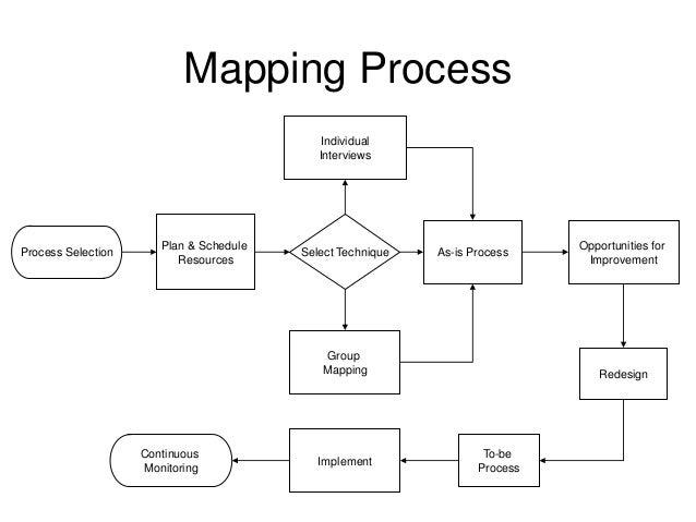 What Is Process Mapping Definition - Process Mapping 10 638 