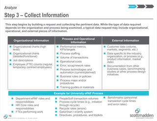 Copyright © 2013 by ScottMadden, Inc. All rights reserved.
This step begins by building a request and collecting the pertinent data. While the type of data required
depends on the organization and process being examined, a typical data request may include organizational,
operational, and external pieces of information.
10
Step 3 – Collect Information
Analyze
Organizational Information
Process and Operational
Information
External Information
 Organizational charts (high
level)
 Organizational charts
(detailed/functional)
 Job descriptions
 Employee (FTE) counts (regular,
temporary, contract employees)
 Performance metrics,
KPIs/targets
 Process staffing
 Volume of transactions
 Operational costs
 Error, scrap/rework rates
 Process technologies and
automation (current/planned)
 Business rules or policies
 Process maps and/or
procedures
 Training guides or materials
 Customer data (volume,
markets, segments, etc.)
 Data specific to the industry,
organization, or process (e.g.,
product information, market
data)
 Documentation from other
business cases, benchmarking
studies or other process design
initiatives
Analyze
 Department ePAF roles and
responsibilities
 HR Core roles and
responsibilities
 FTEs performing work
Example for University ePAF Process
 PeopleSoft transaction volumes
 Process cycle times (e.g., initiation
through recycle)
 Recycle rates (errors)
 GatorStart / eVerify system
 Directives, procedures, and toolkits
 Benchmarks (personnel
transaction cycle times
and error rates)
 