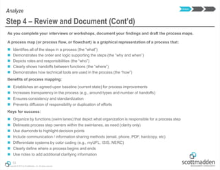 Copyright © 2013 by ScottMadden, Inc. All rights reserved.
As you complete your interviews or workshops, document your findings and draft the process maps.
A process map (or process flow, or flowchart) is a graphical representation of a process that:
 Identifies all of the steps in a process (the “what”)
 Demonstrates the order and logic supporting the steps (the “why and when”)
 Depicts roles and responsibilities (the “who”)
 Clearly shows handoffs between functions (the “where”)
 Demonstrates how technical tools are used in the process (the “how”)
Benefits of process mapping:
 Establishes an agreed upon baseline (current state) for process improvements
 Increases transparency in the process (e.g., around types and number of handoffs)
 Ensures consistency and standardization
 Prevents diffusion of responsibility or duplication of efforts
Keys for success:
 Organize by functions (swim lanes) that depict what organization is responsible for a process step
 Delineate process step owners within the swimlanes, as need (clarity only)
 Use diamonds to highlight decision points
 Include communication / information sharing methods (email, phone, PDF, hardcopy, etc)
 Differentiate systems by color coding (e.g., myUFL, ISIS, NERC)
 Clearly define where a process begins and ends
 Use notes to add additional clarifying information
13
Step 4 – Review and Document (Cont’d)
Analyze
Analyze
 