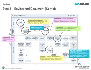 Copyright © 2013 by ScottMadden, Inc. All rights reserved.
14
Step 4 – Review and Document (Cont’d)
Analyze
UF Pre-Awards Process Current State
DeptAdmin/
SSC/PI
DSRAwardsSponsor*
Enter item into
Mail Log and route
to assigned RA
(Sr. Clerk)
Is the
information
complete?
Send NOA PDF to
C&G, PI & Dept
via email
(Sr. Clerk)
Contact Sponsor,
PI, Dept, or SSC
for information
(RA)
Print NOA and
send to approver
(RA)
Funds
Release Part
1
Enter award into
NERDC and
review for
completeness
(RA)
Provide additional
information
Email & Hardcopy
inboxes “triaged”
(Team Lead)
Is the item a
question or for
action?
End
Print hardcopy (if
electronic) and
assign to RA to
work
(Team Lead)
Yes
For Action
Answer email
(Team Lead)
Sign NOA and
return to RA
(Team Lead or
Asst Director)
Note: Information
includes budget,
compliance reviews,
subcontracts,
subprojects, etc.
Merge/Mark NOA
approved in
NERDC
(RA)
Review hardcopy
NOA
(Team Lead or
Asst Director)
DSR
Proposals
Can question
be quickly
answered?
No
Question
Note: Answered emails do not get logged in Mail Log
Receive file
(RA)
Note: Information
could include budget
info, compliance
reviews, etc.
No
Verify PeopleSoft
data complete.
Submit to C&G
(RA)
Forward to Sr.
Clerk to enter into
Mail Log
(Team Lead)
Yes
Approve NOA? Yes
Batch NOA and
send to Sr. Clerk
(RA)
Return to RA to
revise/complete
(RA)
No
Scan supporting
documentation into
IBM Client
(Sr. Clerk or Part-
time staff)
Note: Process shown
for new grants.
However, process
does not change
significantly for
temporary awards
Begin
Analyze
Swim Lanes: depict
who is completing
activity
Triggers/Terminators: Indicates
beginning or end of a process. Will
often be: “Start” or “End”
Process Box: The actual process step or
task (action). Responsibility for task is
based on swim lane location
Off-Page Reference: Used to
link process steps on different
pages. The linked page contains a
corresponding shape to indicate
where the process picks up
Connectors: Arrows that link one
process step to another. Process
continues in the direction of the arrow
Decision: Indicates the point in the
process where a decision must be made.
Typically have Yes and No exit arrows
Notes: Used to add
descriptive detail
 