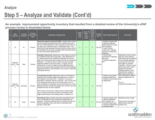 Copyright © 2013 by ScottMadden, Inc. All rights reserved.
An example improvement opportunity inventory that resulted from a detailed review of the University’s ePAF
process review is illustrated below.
16
Step 5 – Analyze and Validate (Cont’d)
Analyze
Analyze
#
Role
Impacted
Process
Impacted*
Process
Improvement
Type
Description of Opportunity
Impact
3-High
2-Med
1-Low
Level of
Effort
3-Low
2-Med
1-High
Total
Priority
Score
(high
score =
top
priority)
Process
Owner
Action Steps Required Comments
1 All All Process
Streamline approval process for SSCs: Shared Service Centers
should streamline the approval process for Originator and Level 1,
with SSC staff established as Level 1 approvers so that ePAFs do
not have to go to central HR Level 1 for duplicative review. SSC
staff should receive additional/re-enforced training to ensure ePAFs
are thoroughly and accurately completed before submitting directly
to Level 2 (see training opportunity #11)
3 2 5 HR Core
• Establish transition plan
• Determine additional
training needs for existing
SSC Originators
• Conduct training
• Grant Level 1 approval
authority to existing SSC
Originators
2
Originator,
Level 1, Level
2
Hires Process
GatorStart requirement: Departments should require new hires to
use GatorStart (rather than accept paper). Most departments do
so, however those that hire hundreds of employees at one time
prefer not to because they have to spend too much time monitoring
GatorStart. It is easier for them to have all new hires complete
paperwork together in large room setting. If a report, work list
enhancement, or email is created that would differentiate which
new hires have gone through GatorStart and which are outstanding,
departments would be more amenable to fully convert to GatorStart
(see opportunity #18)
2 3 5 HR Core
• Communicate
requirement to Originators
and Level 1
• Implement opportunity
#18
Departments could still utilize
large room group setting to
help answer new hire questions
as they complete paperwork.
Could have new hires bring
their laptops to complete
GatorStart. If doing so, would
need to have Level 1 submit
approval the day before
scheduled session so that
GatorStart feed updated to
allow access to new hires
3
Originator,
Level 1, Level
2
Job Status Process
Terminations and hires: Departments need to communicate to
Originator when employee leaves their department or is hired so
that Originator can process ePAF. Otherwise, in the case of
terminations, employee continues to get paid. This is not an issue
if the employee's job type has to use time and labor, but is an
issue if employee is not required to use time and labor (e.g., some
graduate assistant students who graduate and continue to get paid
if department does not notify Originator).
Talk to audit to put structure in place for when someone leaves.
Sync up access control piece so that any terminations would
trigger access being cut of to building access, computers, etc.
2 3 5 HR Core
• Develop communication
to educate departments
• Distribute communication
to departments
Does a termination checklist
exist that departments can
use?
This is a
cultural/communication issue
4 All Hires Process
International hires: Centralize processing of international hires.
This is complicated and time consuming for departments and
approvers. It would be significant help in minimizing recycles and
number of approvals if they could send all international hires
through a central office
3 1 4 HR Core
• Conduct business case
to determine feasibility,
cost, ownership, etc.
• Assemble project team
• Implement establishment
of centralized office
Significant process change
Would need to dive deeper to
determine work load and
potential FTEs
 