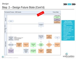 Copyright © 2013 by ScottMadden, Inc. All rights reserved.
21
Step 2 – Design Future State (Cont’d)
Design
Pre-Awards Process – DSR Awards Future State
DeptAdmin/SSC/
PI
SponsorDSRAwards
PeopleSoft
SYSTEM LEGEND
Scan documents
(Sr. Clerk)
Electronic or hard
copy documents?
Receive inputs
from Sponsors,
Proposals,
Departments, or
C&G into inboxes
Document
management system
Includes:
-IRB, financial disclosures, export
controls, etc. (if applicable)
-Commitment form
-Award notification
Start
Hard copy
Centralized
Management System
Open/modify case
and attach
documents
(RA)
Elec.
Retrieve case
(RA)
Review award
information
(RA)
Verify PeopleSoft/
budget information
(RA)
Access standard
checklist and
supporting
documents
(RA)
Information
complete/
accurate?
Contact Sponsor,
PI, Dept, or SSC
for information
(RA)
No
Provide additional
information
Enter award
information
(RA)
Yes
Transfer case to
approver to review
and sign-off
(Team Lead/
Assistant Director)
Approve?
Transfer case to
C&G
Yes
Return case to RA
to revise
(Team Lead/
Assistant Director)
No
End
Key Process
Improvements:
• Removed process
steps
• Automated steps
• Removed paper
• Reduced approvals
• Recommended
document
management
system
• Recommended case
management
system
Design
 