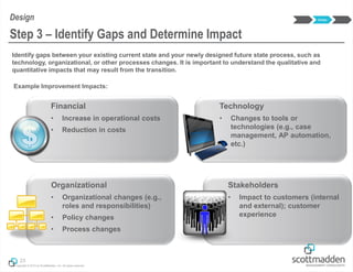 Copyright © 2013 by ScottMadden, Inc. All rights reserved.
Identify gaps between your existing current state and your newly designed future state process, such as
technology, organizational, or other processes changes. It is important to understand the qualitative and
quantitative impacts that may result from the transition.
23
Step 3 – Identify Gaps and Determine Impact
Design Design
Technology
• Changes to tools or
technologies (e.g., case
management, AP automation,
etc.)
Stakeholders
• Impact to customers (internal
and external); customer
experience
Organizational
• Organizational changes (e.g.,
roles and responsibilities)
• Policy changes
• Process changes
Financial
• Increase in operational costs
• Reduction in costs
Example Improvement Impacts:
 