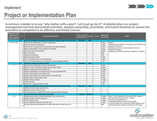Copyright © 2013 by ScottMadden, Inc. All rights reserved.
A common mistake is to say “why bother with a plan? Let’s just go do it!” A detailed plan is a project
management tool that documents activities, assigns ownership, prioritizes, and tracks timelines to ensure the
execution is completed in an effective and timely manner.
26
Project or Implementation Plan
Implement
Recomnendation
Reference ID
(links to original
opportunity list)
# Implementation Activity
Long or short-
term solution1 Priority2
Owner
Estimated
Duration3 Notes
1.0 Enhance GatorStart functionality for ePAFs and require usage for all new hires Short-term High
2, 15, 18, 28 1.1 Meet with key stakeholders to discuss specifications 5 days
1.2 Document business requirements 5 days
1.3 Meet with ES to review business requirements and evaluate feasibility 5 days
1.4 Identiy implementation costs and determine if feasible 5 days
1.5 Document technical requirements 5 days
1.6 Build functionality TBD
1.7 Implement functionality TBD
1.8 Develop training materials 5 days
1.9 Communicate/train users on new functionality 5 days
1.10 Post communication/trainting to HR website (or other appropriate location) 1 day
2.0 Streamline approval process for SSCs Short-term High
1, 11 2.1 Meet with key stakeholders to discuss specifications 5 days
2.2 Meet with Level 1 HR offices to review plan and obtain support 5 days
2.3 Develop implementation and transition plan 10 days
2.4 Review implementation and transition plan with sponsors/stakeholders 5 days
2.5 Finalize implementation and transition plan 5 days
2.6 Review implementation and transition plan with impacted staff 5 days
2.7 Identify priority training needs for staff 5 days
2.8 Develop training materials 10 days
2.9 Conduct training 5 days
2.10 Grant Level 1 approval authority to staff 1 day
3.0 Improve departmental communication for terminations and new hires Short-term High
3 3.1 Identify how many issues typically occur
3.2 Meet with Payroll to discuss issue
3.3 Communicate issue to leadership (Faculty Senate and Dean's Meetings)
4.0 Develop centralized international hires office Long-term Medium
4, 10 4.1 Develop business case to determine feasibility, cost, ownership, etc. 4 weeks
4.2 Review business case with sponsor(s) 1 week
4.3 Finalize business case 2 weeks
4.4 Secure stakeholder approval of business case 1 week
4.5
Execute business case/implement new office (select staff, hire staff, train, etc.) TBD
Involves:
-Implementing functionality to periodically send GatorStart link
reminders to new hires
-Enhancing work list to include indication of new hire
GatorStart completion
-Developing GatorStart email bounce notification to Originator
Interim - Track international hire recycled ePAF causes to
work toward reducing recycle rate. Involves:
-Tracking most prevalent errors
-Enhancing/clarifying existing training materials
-Conducting open forum workshops to review prevalent errors
-Distributing training materials and posting to HR website
Implement
 