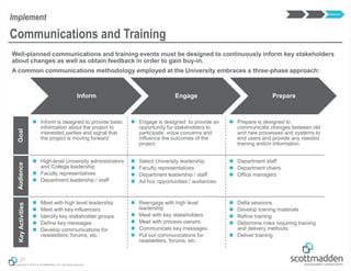 Copyright © 2013 by ScottMadden, Inc. All rights reserved.
Inform Engage Prepare
Well-planned communications and training events must be designed to continuously inform key stakeholders
about changes as well as obtain feedback in order to gain buy-in.
A common communications methodology employed at the University embraces a three-phase approach:
27
Communications and Training
ImplementGoal
 Inform is designed to provide basic
information about the project to
interested parties and signal that
the project is moving forward
 Engage is designed to provide an
opportunity for stakeholders to
participate, voice concerns and
influence the outcomes of the
project
 Prepare is designed to
communicate changes between old
and new processes and systems to
end users and provide any needed
training and/or information
Audience
 High-level University administrators
and College leadership
 Faculty representatives
 Department leadership / staff
 Select University leadership
 Faculty representatives
 Department leadership / staff
 Ad hoc opportunities / audiences
 Department staff
 Department chairs
 Office managers
KeyActivities
 Meet with high level leadership
 Meet with key influencers
 Identify key stakeholder groups
 Define key messages
 Develop communications for
newsletters, forums, etc.
 Reengage with high level
leadership
 Meet with key stakeholders
 Meet with process owners
 Communicate key messages
 Put out communications for
newsletters, forums, etc.
 Delta sessions
 Develop training materials
 Refine training
 Determine roles requiring training
and delivery methods
 Deliver training
Implement
 