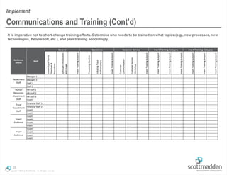 Copyright © 2013 by ScottMadden, Inc. All rights reserved.
It is imperative not to short-change training efforts. Determine who needs to be trained on what topics (e.g., new processes, new
technologies, PeopleSoft, etc.), and plan training accordingly.
28
Communications and Training (Cont’d)
Implement
UniversityofFlorida
Directives&
Procedures
SoftwareIntroduction
andUsage
InsertTrainingSubject
ProcessingVouchers
InitiatingTravel
Authorizations
InsertTrainingSubject
Customer
Communication
CustomerService
Workshop
InsertTrainingSubject
InsertTrainingSubject
InsertTrainingSubject
InsertTrainingSubject
InsertTrainingSubject
InsertTrainingSubject
InsertTrainingSubject
Manager 1
Manager 2
Staff 1
Staff 2
HR Staff 1
HR Staff 2
HR Staff 3
Insert
Financial Staff 1
Financial Staff 2
Insert
Insert
Insert
Insert
Insert
Insert
Insert
Insert
Insert
Insert
Insert Training Category
Insert
Audience
General Operations Customer Service Insert Training Category
Department
Staff
Human
Resources
Department
Staff
Fiscal
Department
Staff
Insert
Audience
Audience
Group
Staff
 