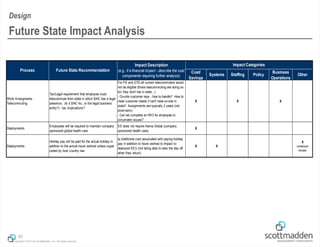 Copyright © 2013 by ScottMadden, Inc. All rights reserved.
40
Future State Impact Analysis
Design
Cost/
Savings
Systems Staffing Policy
Business
Operations
Other
Work Arrangments -
Telecommuting
Tax/Legal requirement that employee must
telecommute from state in which BAE has a legal
presence. (Is it BAE Inc. or the legal business
entity?) - tax implications?
For PS and GTS all current telecommuters would
not be eligible (those telecommuting are doing so
b/c they don't live in state...)
- On-site customer reps - how to handle? How to
meet customer needs if can't have on-site in
state? Assignments are typically 2 years (not
short-term)
- Can we complete an IWO for employee to
circumvent issues?
X X X
Deployments
Employees will be required to maintain company
sponsored global health care
ES does not require Aetna Global (company
sponsored health care).
X
Deployments
Holiday pay will be paid for the actual holiday in
addition to the actual hours worked unless super
ceded by host country law
a) Additional cost associated with paying holiday
pay in addition to hours worked b) Impact to
deployed EE's (not being able to take the day off
when they return)
X X
X
(employee
morale)
Process Future State Recommendation
Impact Description
(e.g., if a financial impact - describe the cost
components requiring further analysis)
Impact Categories
 