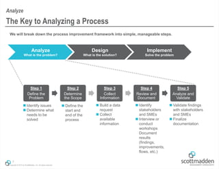 Copyright © 2013 by ScottMadden, Inc. All rights reserved.
We will break down the process improvement framework into simple, manageable steps.
7
The Key to Analyzing a Process
Analyze
Analyze
What is the problem?
Design
What is the solution?
Implement
Solve the problem
Step 1
Define the
Problem
Step 2
Determine
the Scope
Step 3
Collect
Information
Step 4
Review and
Document
Step 5
Analyze and
Validate
 Build a data
request
 Collect
available
information
 Identify
stakeholders
and SMEs
 Interview or
conduct
workshops
Document
results
(findings,
improvements,
flows, etc.)
 Validate findings
with stakeholders
and SMEs
 Finalize
documentation
 Identify issues
 Determine what
needs to be
solved
 Define the
start and
end of the
process
 