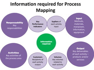 Process mapping | PPTX