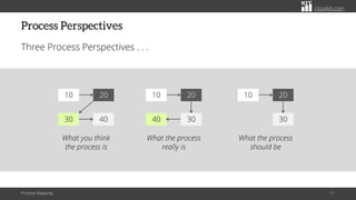 Perspective Process Model Types The Simple Drawing Way To Map Business Processes | PDF