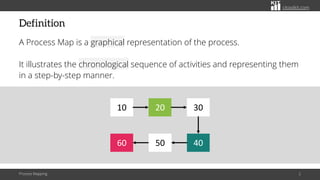 citoolkit.com
Definition
A Process Map is a graphical representation of the process.
It illustrates the chronological sequ...