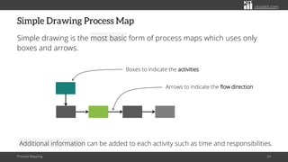 The Simple Drawing Way To Map Business Processes | PDF