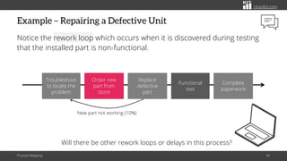 Inspection Rework Loop The Simple Drawing Way To Map Business Processes | PDF