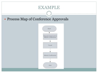 Process mapping --- business process reengineering | PPTX