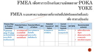 FMEA จะมองหาความผิดพลาดที่อาจเกิดขึ้นได้หรือเคยเกิดขึ้นแล้ว
เพื่อ หาทางป้ องกัน
Process Step
or Product
Functions
Potential Failure
Mode
Potential Effects
of Failure
SEV
Potential
Cause(s) of
Failure
OCC
Current
Process
Controls
DET RPN
Recommended
action(s)
ใส่ process
step ทุก step
และนึกถึงสิ่งที่มัน
ควรจะเป็ นไป
ตามที่ออกแบบไว้
• ความผิดพลาดที่
อาจเกิดขึ้นได้
• ความผิดพลาดที่
เคยเกิดขึ้นแล้ว
ถ้าความผิดพลาด
นั้นเกิดขึ้น
ผลกระทบที่จะ
เกิดขึ้นคืออะไร
สาเหตุเกิดจาก
อะไรได้บ้าง
ตอนนี้มีการ
ควบคุมอย่างไร
• ลดโอกาสในการเกิด
ปัญหา
• เพิ่มความสามารถใน
การตรวจจับ
• ลดระดับความรุนแรง
 
