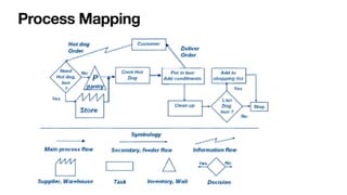 Process Mapping
 