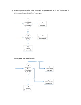 6) When decisions need to be made, the answer should always be ‘Yes’ or ‘No’. It might lead to
another decision, but that’s fine. For example:
17
Customer is
XYZ
Technologies
?
18
Advise senior
sales rep
19
Customer is
ABC Inc?
No
Yes
20
Document new
requirements
Yes
21
Schedule
Conference Call
No
This is clearer than the alternative:
17
Customer is
XYZ
Technologies
or ABC Inc?
18
Advise senior
sales rep
XYZ Technologies
20
Document new
requirements
ABC Inc
21
Schedule
Conference Call
Allothers
 