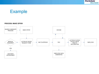 Example
PROCESS: MAKE OFFER
MEDICAL
REQUIRED?
MAKE OFFER
SOURCE CANDIDATE
PROCESS
LETTER OF OFFER
REQUEST FORM
DOCTOR’S
APPOINTMENT
GM TO APPROVE PAC
CEO/GM
LETTER OF OFFER
POLICE CHECK
HEALTH
DECLARATION
EMPLOYEE
EMPLOYEE DATA
GENERATED
YES
 