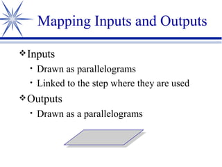Inputs Drawn as parallelograms Linked to the step where they are used Outputs Drawn as a parallelograms Mapping Inputs and Outputs 