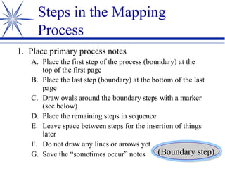 Place primary process notes Place the first step of the process (boundary) at the top of the first page Place the last step (boundary) at the bottom of the last page Draw ovals around the boundary steps with a marker (see below) Place the remaining steps in sequence Leave space between steps for the insertion of things later Do not draw any lines or arrows yet Save the “sometimes occur” notes Steps in the Mapping Process (Boundary step) 