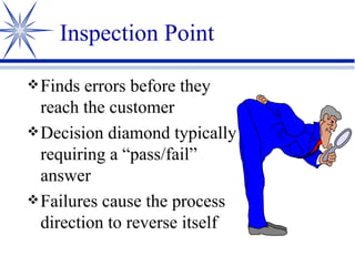 Inspection Point Finds errors before they reach the customer Decision diamond typically requiring a “pass/fail” answer Failures cause the process direction to reverse itself 