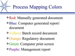 Red : Manually generated document Blue : Computer generated report/ document Yellow : Batch record document Orange : Regulatory document Green : Computer print screen Purple : Management report Process Mapping Colors 