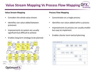 Value Stream Mapping Vs Process Flow Mapping
Value Stream Mapping
• Considers the whole value stream
• Identifies non value added between
processes
• Improvements to system are usually
significant but difficult to achieve
• Enables long term strategy to be planned
Process Flow Mapping
• Concentrates on a single process
• Identifies non value added within a process
• Improvements to process are usually smaller
but easy to implement
• Enables shorter term tactical planning
G-8. Check in paperbased: TO-BE
Gatehouse
operator
Haulier
Gatehouse
operator
Truckdriver
G8.2
Drive to CCE site
G8.5
First visual
inspection of
trailer
G8.1
Confirm load to
driver
G8.3
Prepare vehicle
G8.4
Report to
gatehouse
Yes
No
G8.7
Refuse trailer
G8.6
Ok?
G8.8
Quote Shipment
number and slot
time
G8.9
G-9. Check in
empty
droptrailer
(G9.26)
G-10. Check
in full goods
paperbased
(G10.43)
G-16.
Returns
settlement
(G16.18)
H-18. Vehicle
cross docking
(H18.37)
 