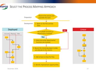 Process mapping session final-Lean Six Sigma | PPTX
