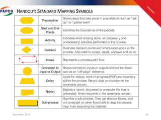Automation Sign Process Mapping Process mapping session final-Lean Six Sigma | PPTX