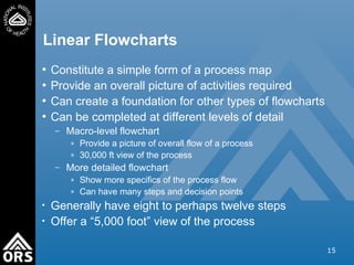 Process Map Linear processMappingTraining for process improvment .ppt