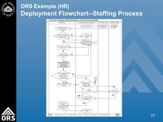 Ors Flow Chart.pdf processMappingTraining for process improvment .ppt