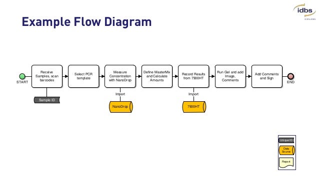 simple process map