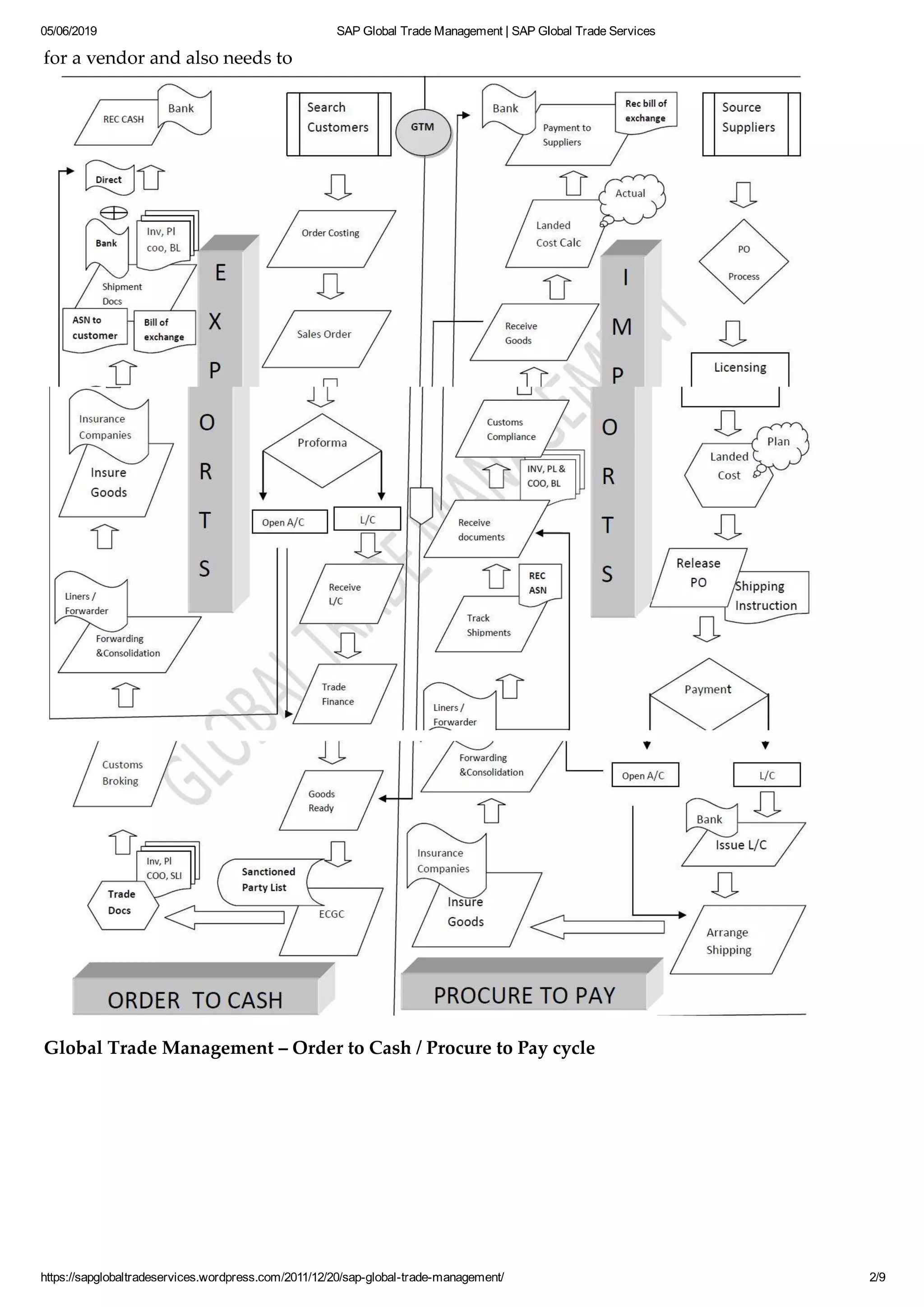 Process map sap gtm | PDF