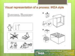 Visual representation of a process: IKEA style
 