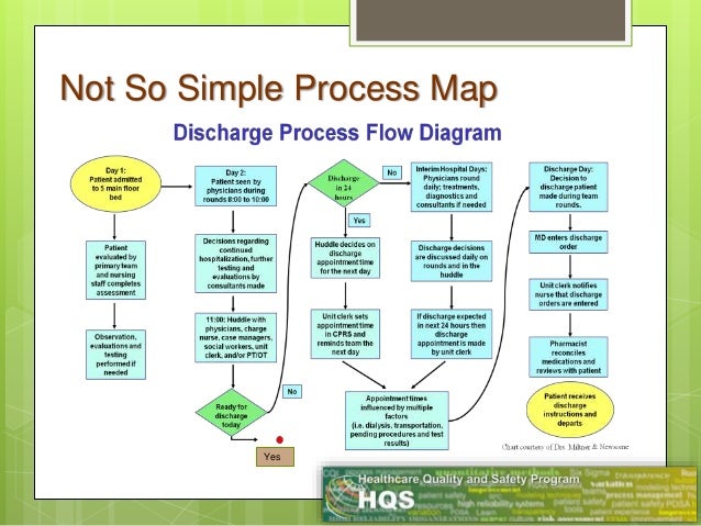 process maps process map