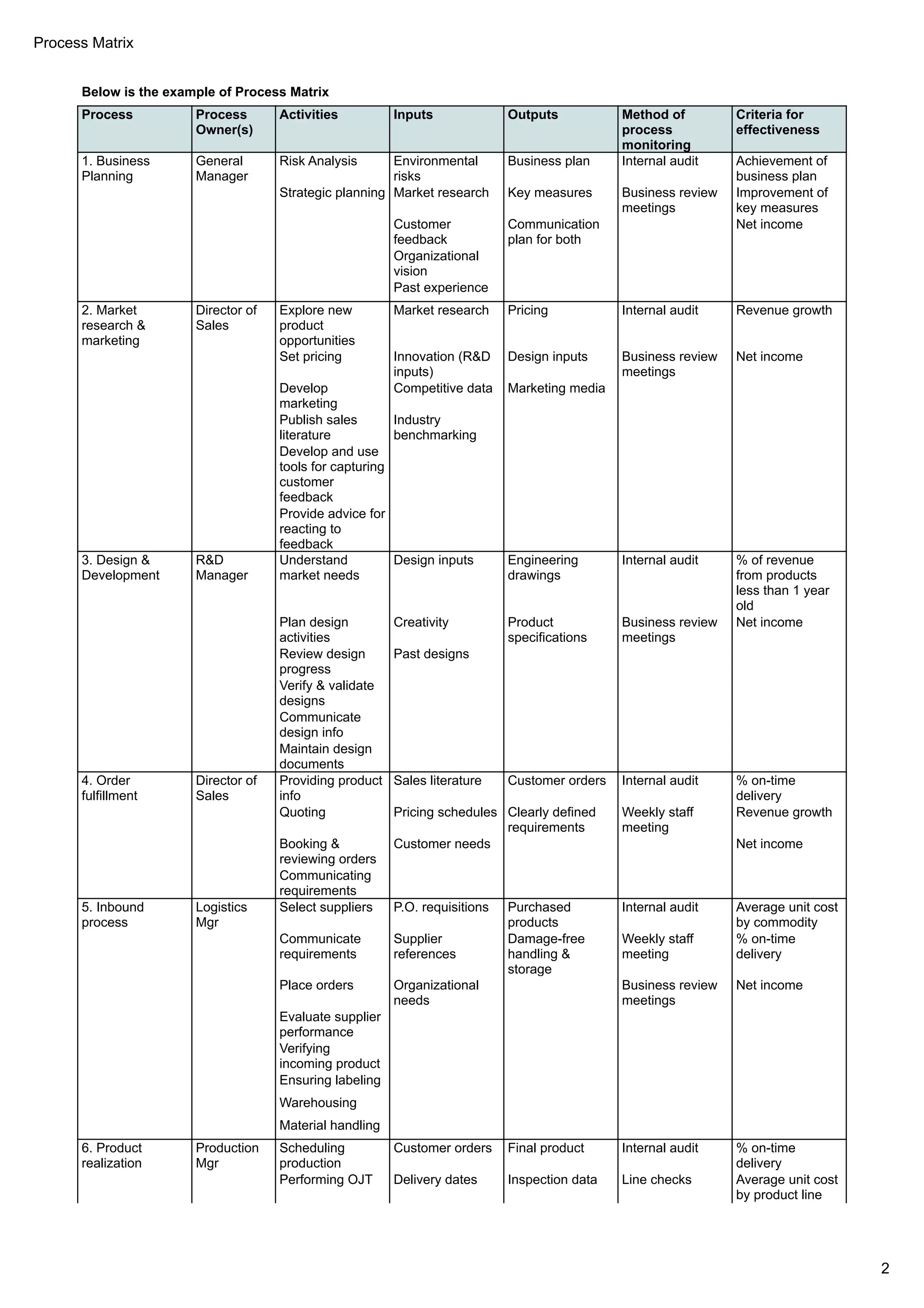 Process Matrix
2
Below is the example of Process Matrix
Process Process
Owner(s)
Activities Inputs Outputs Method of
process
monitoring
Criteria for
effectiveness
1. Business
Planning
General
Manager
Risk Analysis Environmental
risks
Business plan Internal audit Achievement of
business plan
Strategic planning Market research Key measures Business review
meetings
Improvement of
key measures
Customer
feedback
Communication
plan for both
Net income
Organizational
vision
Past experience
2. Market
research &
marketing
Director of
Sales
Explore new
product
opportunities
Market research Pricing Internal audit Revenue growth
Set pricing Innovation (R&D
inputs)
Design inputs Business review
meetings
Net income
Develop
marketing
Competitive data Marketing media
Publish sales
literature
Industry
benchmarking
Develop and use
tools for capturing
customer
feedback
Provide advice for
reacting to
feedback
3. Design &
Development
R&D
Manager
Understand
market needs
Design inputs Engineering
drawings
Internal audit % of revenue
from products
less than 1 year
old
Plan design
activities
Creativity Product
specifications
Business review
meetings
Net income
Review design
progress
Past designs
Verify & validate
designs
Communicate
design info
Maintain design
documents
4. Order
fulfillment
Director of
Sales
Providing product
info
Sales literature Customer orders Internal audit % on-time
delivery
Quoting Pricing schedules Clearly defined
requirements
Weekly staff
meeting
Revenue growth
Booking &
reviewing orders
Customer needs Net income
Communicating
requirements
5. Inbound
process
Logistics
Mgr
Select suppliers P.O. requisitions Purchased
products
Internal audit Average unit cost
by commodity
Communicate
requirements
Supplier
references
Damage-free
handling &
storage
Weekly staff
meeting
% on-time
delivery
Place orders Organizational
needs
Business review
meetings
Net income
Evaluate supplier
performance
Verifying
incoming product
Ensuring labeling
Warehousing
Material handling
6. Product
realization
Production
Mgr
Scheduling
production
Customer orders Final product Internal audit % on-time
delivery
Performing OJT Delivery dates Inspection data Line checks Average unit cost
by product line
 