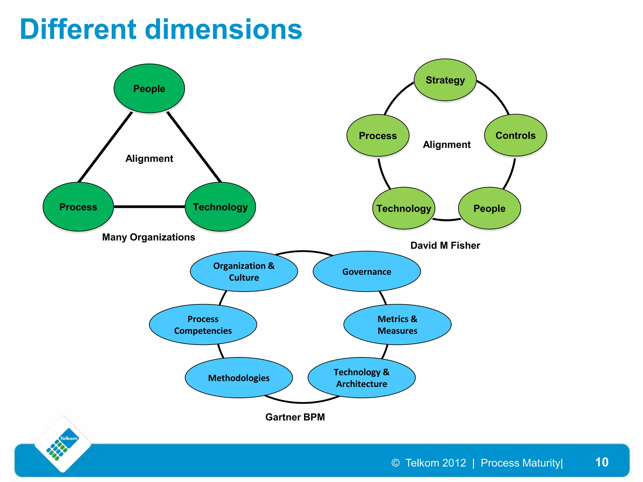 Different dimensions
                                                                                   Strategy
                  People



                                                                  Process                          Controls
                                                                                   Alignment
                Alignment



  Process                      Technology                             Technology               People

            Many Organizations
                                                                                David M Fisher

                                    Organization &
                                                              Governance
                                       Culture



                              Process                                  Metrics &
                            Competencies                               Measures



                                                             Technology &
                                   Methodologies
                                                              Architecture


                                               Gartner BPM



                                                                             © Telkom 2012 | Process Maturity|   10
 
