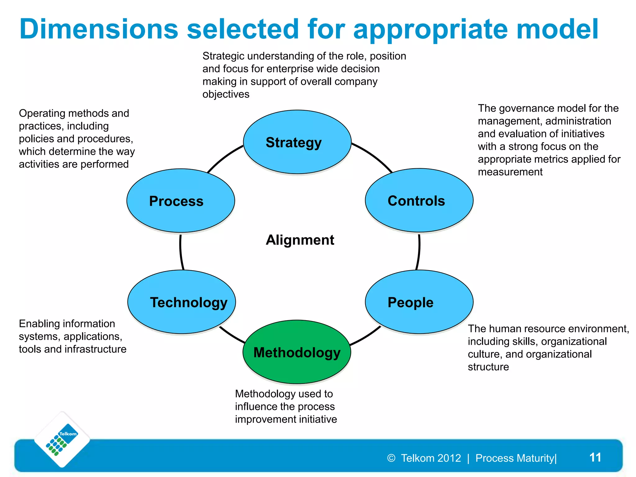 Dimensions selected for appropriate model
                                 Strategic understanding of the role, position
                                 and focus for enterprise wide decision
                                 making in support of overall company
                                 objectives
Operating methods and                                                                     The governance model for the
practices, including                                                                      management, administration
policies and procedures,                                                                  and evaluation of initiatives
                                              Strategy                                    with a strong focus on the
which determine the way
activities are performed                                                                  appropriate metrics applied for
                                                                                          measurement

                           Process                                       Controls

                                              Alignment



                           Technology                                    People
Enabling information                                                                    The human resource environment,
systems, applications,                                                                  including skills, organizational
tools and infrastructure                    Methodology                                 culture, and organizational
                                                                                        structure

                                        Methodology used to
                                        influence the process
                                        improvement initiative


                                                                         © Telkom 2012 | Process Maturity|        11
 