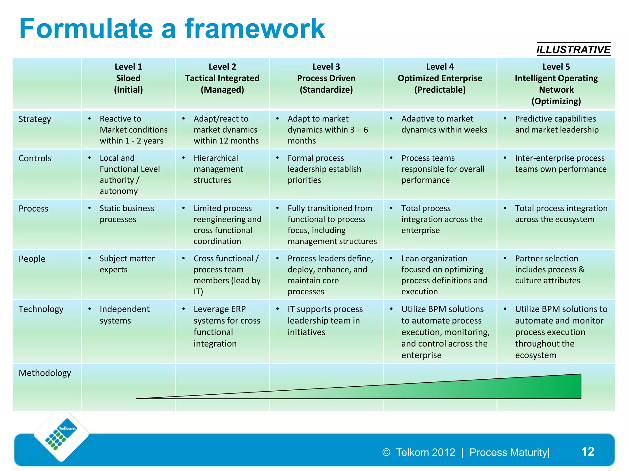 Formulate a framework
                                                                                                                             ILLUSTRATIVE
                    Level 1                Level 2                   Level 3                      Level 4                       Level 5
                     Siloed          Tactical Integrated         Process Driven            Optimized Enterprise         Intelligent Operating
                    (Initial)            (Managed)                (Standardize)                (Predictable)                   Network
                                                                                                                            (Optimizing)
Strategy      • Reactive to          • Adapt/react to       • Adapt to market            • Adaptive to market        • Predictive capabilities
                Market conditions      market dynamics        dynamics within 3 – 6        dynamics within weeks       and market leadership
                within 1 - 2 years     within 12 months       months
Controls      • Local and            • Hierarchical         • Formal process             • Process teams             • Inter-enterprise process
                Functional Level       management             leadership establish         responsible for overall     teams own performance
                authority /            structures             priorities                   performance
                autonomy
Process       • Static business      • Limited process      • Fully transitioned from    • Total process             • Total process integration
                processes              reengineering and      functional to process        integration across the      across the ecosystem
                                       cross functional       focus, including             enterprise
                                       coordination           management structures
People        • Subject matter       • Cross functional /   • Process leaders define,    • Lean organization         • Partner selection
                experts                process team           deploy, enhance, and         focused on optimizing       includes process &
                                       members (lead by       maintain core                process definitions and     culture attributes
                                       IT)                    processes                    execution
Technology    • Independent          • Leverage ERP         • IT supports process        • Utilize BPM solutions     • Utilize BPM solutions to
                systems                systems for cross      leadership team in           to automate process         automate and monitor
                                       functional             initiatives                  execution, monitoring,      process execution
                                       integration                                         and control across the      throughout the
                                                                                           enterprise                  ecosystem
Methodology




                                                                                        © Telkom 2012 | Process Maturity|                12
 