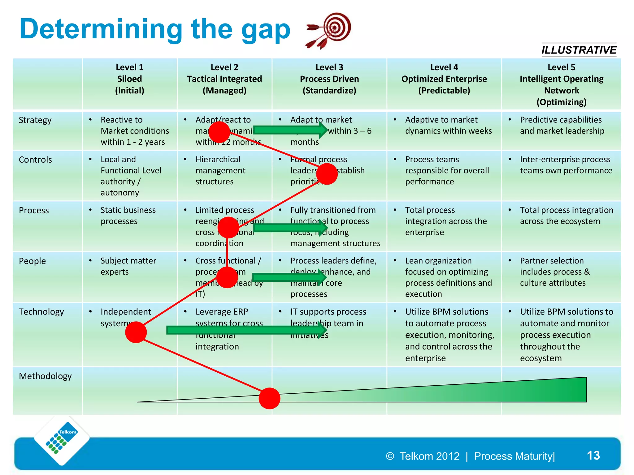 Determining the gap
                                                                                                                             ILLUSTRATIVE
                    Level 1                Level 2                   Level 3                      Level 4                       Level 5
                     Siloed          Tactical Integrated         Process Driven            Optimized Enterprise         Intelligent Operating
                    (Initial)            (Managed)                (Standardize)                (Predictable)                   Network
                                                                                                                            (Optimizing)
Strategy      • Reactive to          • Adapt/react to       • Adapt to market            • Adaptive to market        • Predictive capabilities
                Market conditions      market dynamics        dynamics within 3 – 6        dynamics within weeks       and market leadership
                within 1 - 2 years     within 12 months       months
Controls      • Local and            • Hierarchical         • Formal process             • Process teams             • Inter-enterprise process
                Functional Level       management             leadership establish         responsible for overall     teams own performance
                authority /            structures             priorities                   performance
                autonomy
Process       • Static business      • Limited process      • Fully transitioned from    • Total process             • Total process integration
                processes              reengineering and      functional to process        integration across the      across the ecosystem
                                       cross functional       focus, including             enterprise
                                       coordination           management structures
People        • Subject matter       • Cross functional /   • Process leaders define,    • Lean organization         • Partner selection
                experts                process team           deploy, enhance, and         focused on optimizing       includes process &
                                       members (lead by       maintain core                process definitions and     culture attributes
                                       IT)                    processes                    execution
Technology    • Independent          • Leverage ERP         • IT supports process        • Utilize BPM solutions     • Utilize BPM solutions to
                systems                systems for cross      leadership team in           to automate process         automate and monitor
                                       functional             initiatives                  execution, monitoring,      process execution
                                       integration                                         and control across the      throughout the
                                                                                           enterprise                  ecosystem
Methodology




                                                                                        © Telkom 2012 | Process Maturity|                13
 