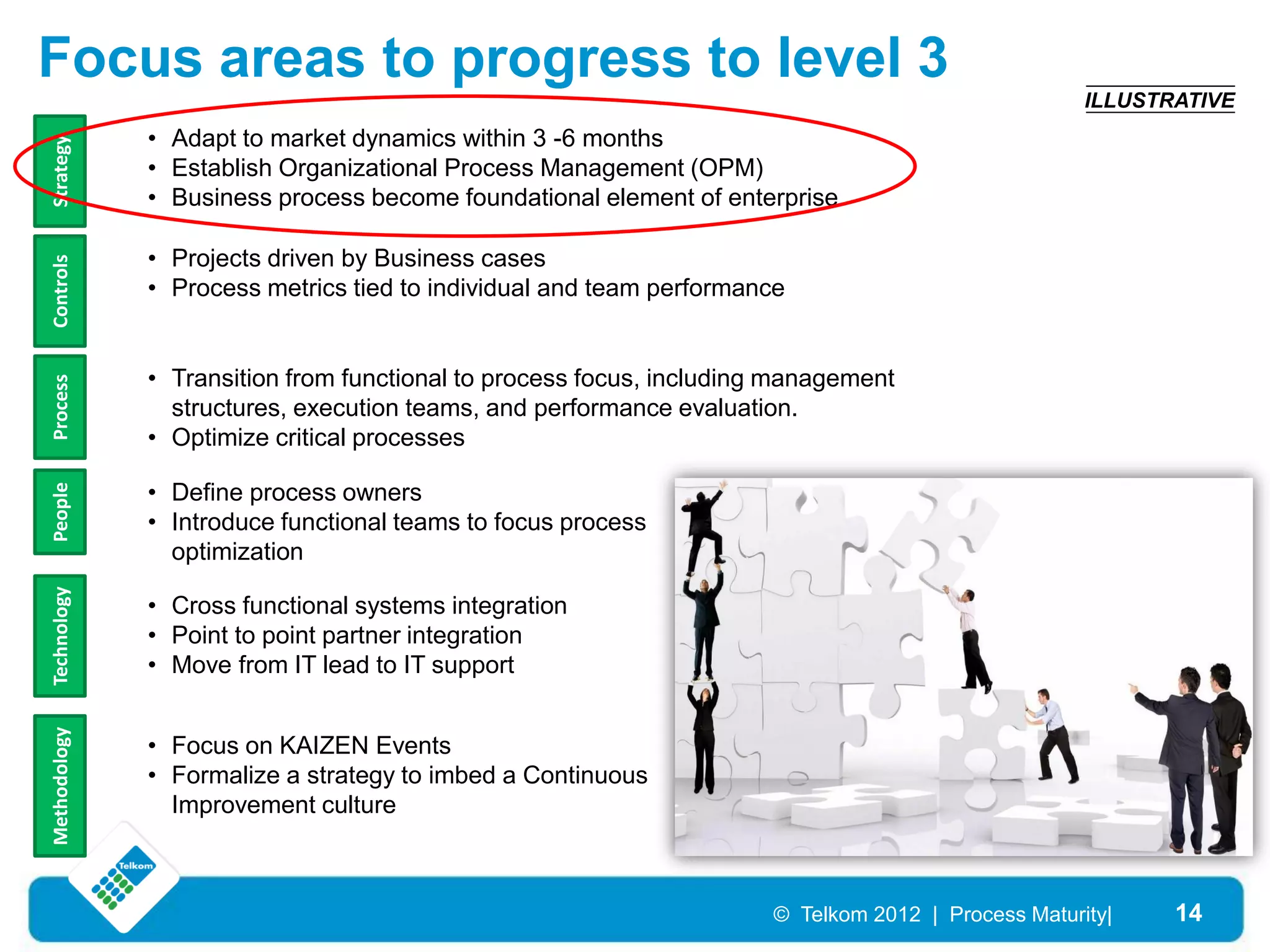 Focus areas to progress to level 3
                                                                                                    ILLUSTRATIVE
              • Adapt to market dynamics within 3 -6 months
Strategy




              • Establish Organizational Process Management (OPM)
              • Business process become foundational element of enterprise

              • Projects driven by Business cases
Controls




              • Process metrics tied to individual and team performance


              • Transition from functional to process focus, including management
Process




                structures, execution teams, and performance evaluation.
              • Optimize critical processes

              • Define process owners
People




              • Introduce functional teams to focus process
                optimization
Technology




              • Cross functional systems integration
              • Point to point partner integration
              • Move from IT lead to IT support
Methodology




              • Focus on KAIZEN Events
              • Formalize a strategy to imbed a Continuous
                Improvement culture



                                                                      © Telkom 2012 | Process Maturity|    14
 
