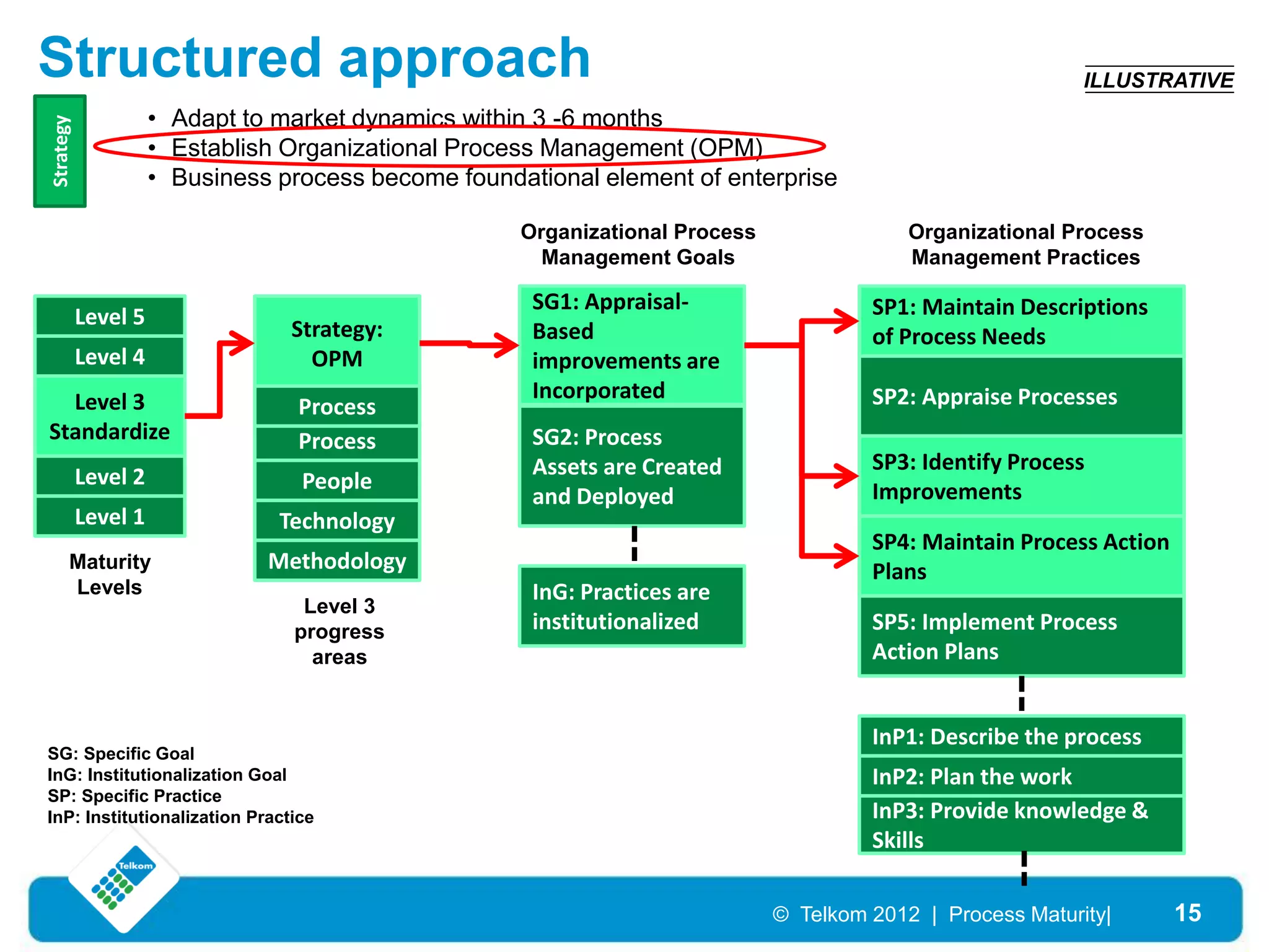 Structured approach                                                                                         ILLUSTRATIVE
                     • Adapt to market dynamics within 3 -6 months
Strategy



                     • Establish Organizational Process Management (OPM)
                     • Business process become foundational element of enterprise

                                                     Organizational Process                Organizational Process
                                                       Management Goals                    Management Practices

                                                      SG1: Appraisal-                  SP1: Maintain Descriptions
           Level 5               Strategy:            Based                            of Process Needs
           Level 4                 OPM                improvements are
  Level 3                                             Incorporated                     SP2: Appraise Processes
                                  Process
Standardize                       Process             SG2: Process
                                                      Assets are Created               SP3: Identify Process
           Level 2                People
                                                      and Deployed                     Improvements
           Level 1              Technology
                                                                                       SP4: Maintain Process Action
      Maturity                 Methodology                                             Plans
      Levels                                          InG: Practices are
                                  Level 3
                                 progress             institutionalized                SP5: Implement Process
                                   areas                                               Action Plans


                                                                                       InP1: Describe the process
SG: Specific Goal
InG: Institutionalization Goal                                                         InP2: Plan the work
SP: Specific Practice
InP: Institutionalization Practice                                                     InP3: Provide knowledge &
                                                                                       Skills

                                                                              © Telkom 2012 | Process Maturity|       15
 