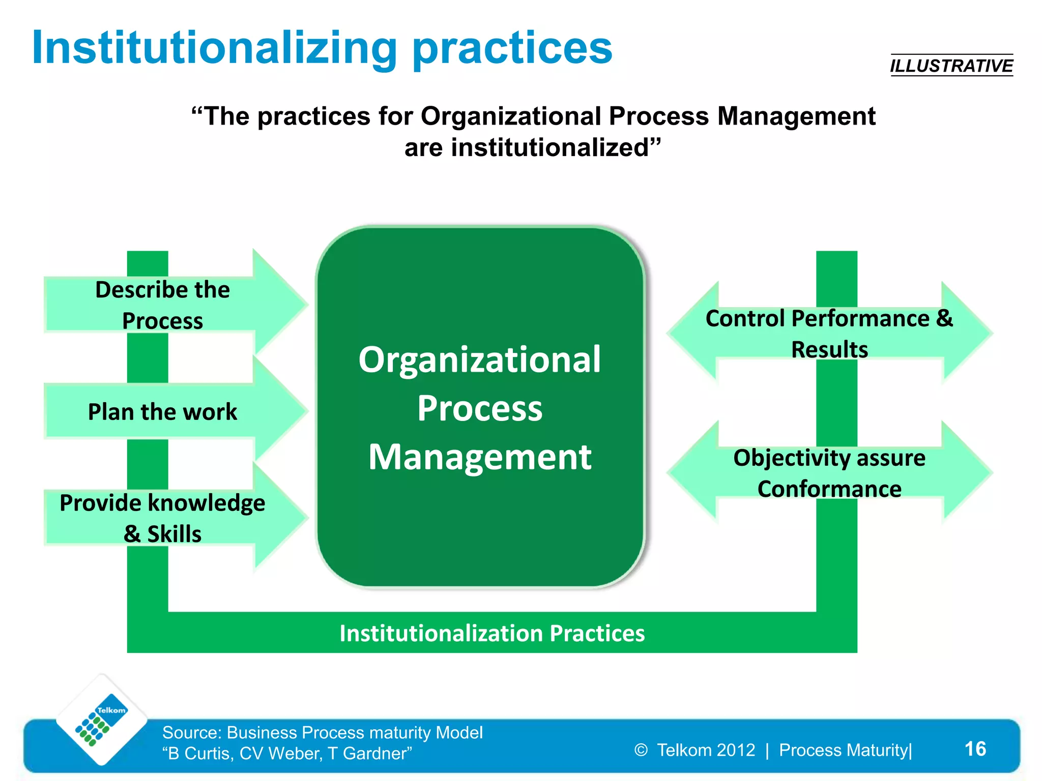 Institutionalizing practices                                                            ILLUSTRATIVE


            “The practices for Organizational Process Management
                             are institutionalized”




   Describe the
     Process                                                      Control Performance &
                                                                          Results
                                Organizational
   Plan the work                   Process
                                Management                           Objectivity assure
                                                                      Conformance
 Provide knowledge
       & Skills


                              Institutionalization Practices


         Source: Business Process maturity Model
         “B Curtis, CV Weber, T Gardner”                  © Telkom 2012 | Process Maturity|    16
 