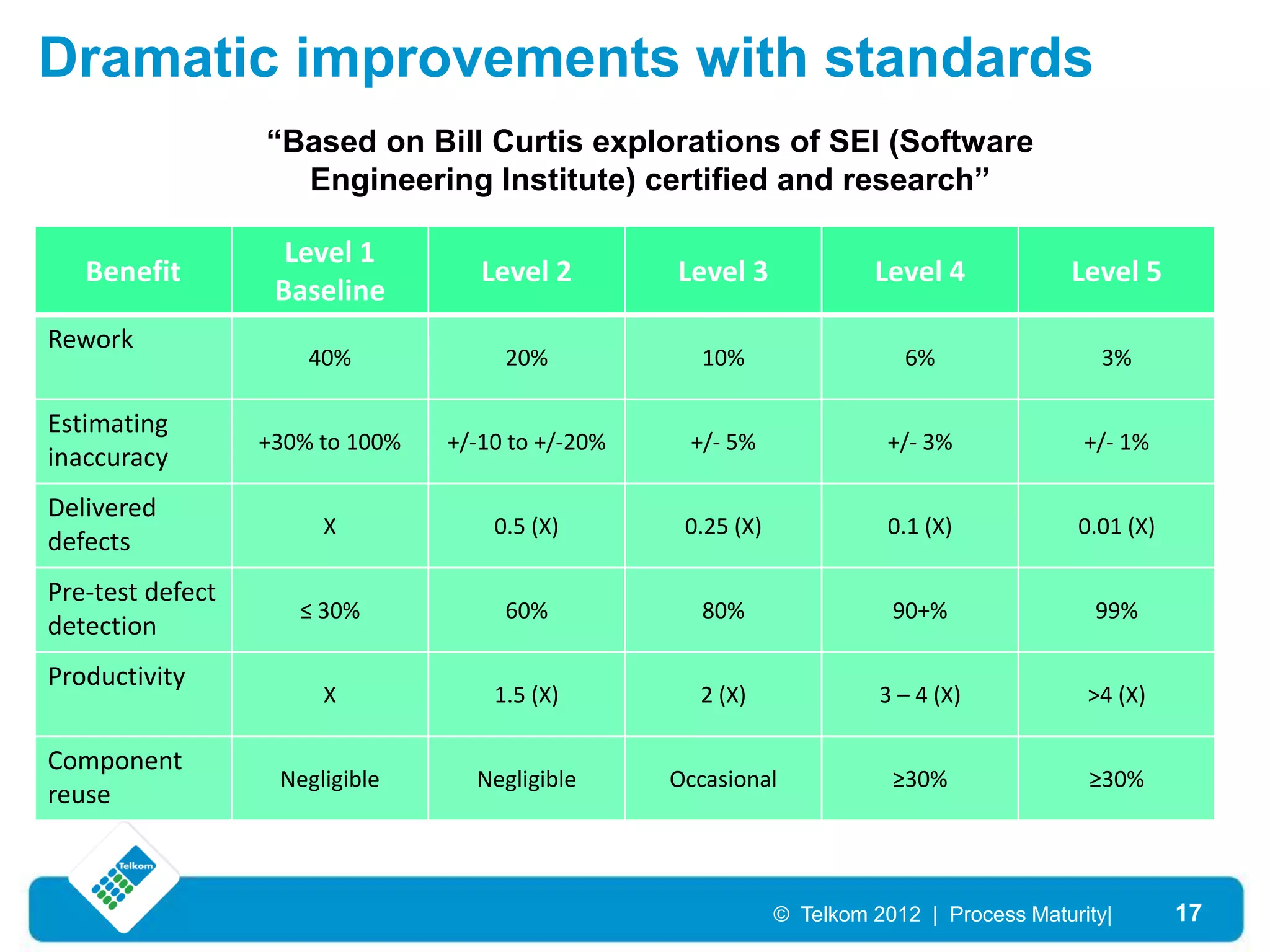 Dramatic improvements with standards
                  “Based on Bill Curtis explorations of SEI (Software
                    Engineering Institute) certified and research”

                    Level 1
   Benefit                          Level 2        Level 3              Level 4             Level 5
                   Baseline
Rework
                      40%             20%             10%                  6%                 3%

Estimating
                  +30% to 100%   +/-10 to +/-20%    +/- 5%                +/- 3%             +/- 1%
inaccuracy
Delivered
                       X             0.5 (X)        0.25 (X)              0.1 (X)           0.01 (X)
defects
Pre-test defect
                     ≤ 30%            60%             80%                 90+%                99%
detection
Productivity
                       X             1.5 (X)         2 (X)               3 – 4 (X)           >4 (X)

Component
                   Negligible      Negligible      Occasional             ≥30%               ≥30%
reuse



                                                               © Telkom 2012 | Process Maturity|       17
 