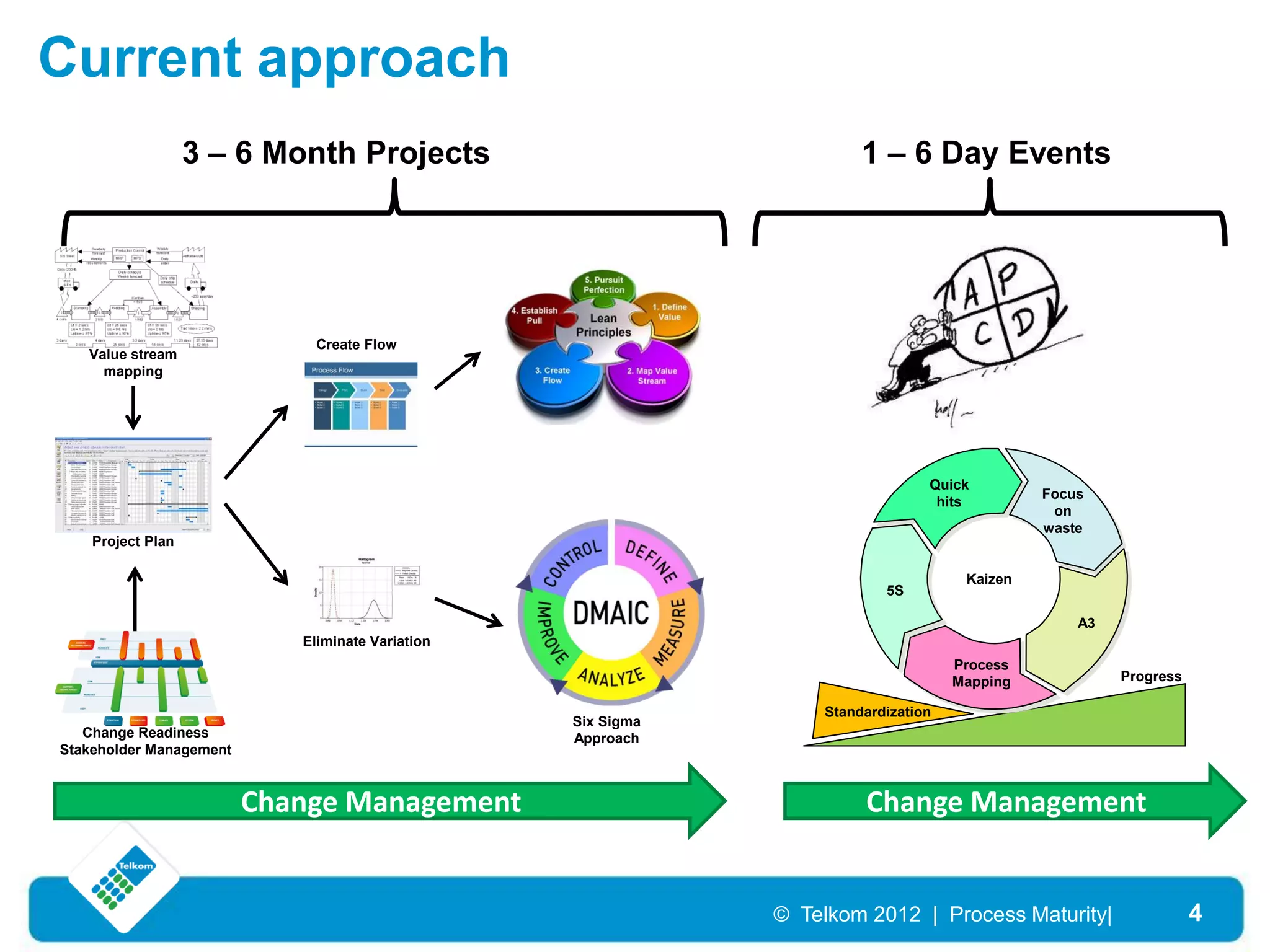 Current approach
                   3 – 6 Month Projects                                1 – 6 Day Events




                              Create Flow
   Value stream
     mapping




                                                                                Quick
                                                                                              Focus
                                                                                 hits
                                                                                               on
                                                                                              waste
    Project Plan

                                                                                     Kaizen
                                                                          5S

                                                                                                  A3
                            Eliminate Variation
                                                                                    Process
                                                                                    Mapping            Progress

                                                                  Standardization
                                                  Six Sigma
   Change Readiness                               Approach
Stakeholder Management



                         Change Management                             Change Management


                                                              © Telkom 2012 | Process Maturity|                   4
 